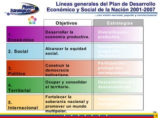 Líneas generales del Plan de Desarrollo
                Económico y Social de la Nación 2001-2007

                     Objetivos             Estrategias

                Desarrollar la         Diversificació n
1.              economía productiva.   productiva.
Econó mico
                                       Incorporació n
                Alcanzar la equidad
2. Social                              progresiva.
                social.
                                       (Inclusió n)
                                       Participació n
                Construir la
3.                                     protagó nica
                democracia
Político                               corresponsable.
                bolivariana.
                Ocupar y consolidar    Descentralizació n
4.              el territorio.         desconcentrada.
Territorial
                Fortalecer la
                                       Pluralizació n
5.              soberanía nacional y
                                       multipolar.
Internacional   promover un mundo
                multipolar.                                 FIN
 