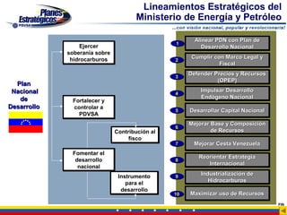 Lineamientos Estratégicos del
                                      Ministerio de Energía y Petróleo

                                                        Alinear PDN con Plan de
                                                        Alinear PDN con Plan de
                                                 1
                 Ejercer                                   Desarrollo Nacional
                                                           Desarrollo Nacional
             soberanía sobre
              hidrocarburos                            Cumplir con Marco Legal y
                                                       Cumplir con Marco Legal y
                                                 2
                                                                 Fiscal
                                                                 Fiscal
                                                      Defender Precios y Recursos
                                                      Defender Precios y Recursos
                                                 3
                                                                (OPEP)
                                                                (OPEP)
  Plan
 Nacional                                                 Impulsar Desarrollo
                                                          Impulsar Desarrollo
                                                 4
   de                                                     Endógeno Nacional
                                                           Endógeno Nacional
               Fortalecer y
Desarrollo     controlar a
                                                 5    Desarrollar Capital Nacional
                                                      Desarrollar Capital Nacional
                 PDVSA
                                                      Mejorar Base y Composición
                                                      Mejorar Base y Composición
                                                 6
                               Contribución al                de Recursos
                                                              de Recursos
                                    fisco
                                                 7     Mejorar Cesta Venezuela
                                                       Mejorar Cesta Venezuela
              Fomentar el
                                                         Reorientar Estrategia
                                                         Reorientar Estrategia
               desarrollo                        8
                                                            Internacional
                                                            Internacional
                nacional
                                Instrumento      9
                                                          Industrialización de
                                                          Industrialización de
                                   para el                   Hidrocarburos
                                                             Hidrocarburos
                                 desarrollo
                                                 10   Maximizar uso de Recursos
                                                      Maximizar uso de Recursos
                                                                                     FIN
 