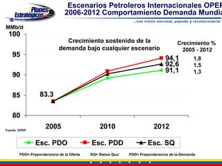 Escenarios Petroleros Internacionales OPEP
                               2006-2012 Comportamiento Demanda Mundia
MMb/d
 100
                              Crecimiento sostenido de la                           Crecimiento %
                            demanda bajo cualquier escenario                          2005 - 2012
   95
                                                                              94,1          1,8
                                                                              92,6          1,5
                                                                              91,1          1,3
   90

   85             83.3

   80
Fuente: OPEP
                     2005                      2010                     2012

                Esc. PDO                   Esc. PDD                  Esc. SQ
        PDO= Preponderancia de la Oferta   SQ= Status Quo   PDD= Preponderancia de la Demanda
 