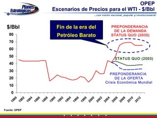 OPEP
                                        Escenarios de Precios para el WTI - $/Bbl


 $/Bbl                                       Fin de la era del                                PREPONDERANCIA
                                                                                               DE LA DEMANDA
   80                                        Petróleo Barato                                  STATUS QUO (2005)
   70
   60
   50
                                                                                                STATUS QUO (2003)
   40
   30
                                                                                          PREPONDERANCIA
   20                                                                                        DE LA OFERTA
                                                                                        Crisis Económica Mundial
   10
    0
                                        90




                                                      94

                                                             96

                                                                    98

                                                                           00

                                                                                  02




                                                                                                06
     80

            82

                   84

                          86

                                 88




                                               92




                                                                                         04




                                                                                                       08

                                                                                                              10

                                                                                                                     12
                                      19




                                                           19

                                                                  19




                                                                                20
   19

          19

                 19

                        19

                               19




                                             19

                                                    19




                                                                         20




                                                                                       20

                                                                                              20

                                                                                                     20

                                                                                                            20

                                                                                                                   20
Fuente: OPEP
 