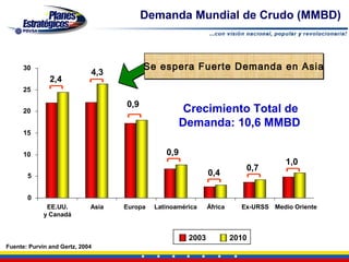 Demanda Mundial de Crudo (MMBD)



      30                                  Se espera Fuerte Demanda en Asia
                             4,3
               2,4
      25

                                    0,9
      20                                               Crecimiento Total de
                                                      Demanda: 10,6 MMBD
      15


      10                                        0,9
                                                                                     1,0
                                                                          0,7
       5                                                      0,4

       0
              EE.UU.         Asia   Europa   Latinoamérica    África     Ex-URSS Medio Oriente
             y Canadá


                                                       2003            2010
Fuente: Purvin and Gertz, 2004
 