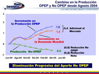 Cambios en la Producción
                                OPEP y No OPEP desde Agosto 2004

3


2
            Incremento en
         la Producción OPEP
                                             1.6    0,4 Adicional al
                                             1.2        Mercado
1

                               Incremento en
                            la Demanda Mundial
0
                                                    (0,6) Reducción No
                                             -0.6         OPEP
        Producción No-OPEP                          (0,2) Reducción
-1                                                        Neta
     Jun-04 Ago-04 Oct-04 Dic-04 Feb-05 Abr-05 Jun-05


          Disminución Progresiva del Aporte No OPEP
 
