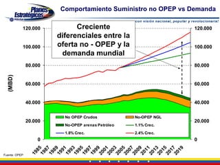 Comportamiento Suministro no OPEP vs Demanda

           120.000            Creciente                           120.000
                        diferenciales entre la
           100.000      oferta no - OPEP y la                     100.000
                         demanda mundial
               80.000                                             80.000
  (MBD)




               60.000                                             60.000


               40.000                                             40.000

                          No OPEP Crudos            No-OPEP NGL
               20.000                                             20.000
                          No-OPEP arenas Petróleo   1.1% Crec.

                          1.8% Crec.                2.4% Crec.
                   0                                              0
                   87




                19 3


                19 7



                   03


                   07


                   11




                20 7
                19 5

                   89
                   91


                   95


                   99
                   01



                20 5


                20 9

                   13
                   15


                   19
                   8




                   9


                   9




                   0


                   0




                   1
                19


                19


                20
                20




                20
                19


                19
                19




                20


                20


                20
                20
Fuente: OPEP
 