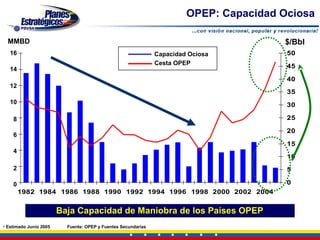 OPEP: Capacidad Ociosa

  MMBD                                                                                  $/Bbl
   16                                                          Capacidad Ociosa          50
                                                               Cesta OPEP
   14                                                                                    45

                                                                                         40
   12
                                                                                         35
   10                                                                                    30

    8                                                                                    25

                                                                                         20
    6
                                                                                         15
    4
                                                                                         10
    2                                                                                    5

    0                                                                                    0
        1982 1984 1986 1988 1990 1992 1994 1996 1998 2000 2002 2004


                        Baja Capacidad de Maniobra de los Países OPEP
• Estimado Junio 2005     Fuente: OPEP y Fuentes Secundarias
 