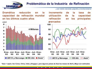 Problemática de la Industria de Refinación

 Dramática     reducción    en la                             Incremento              de       la     tasa    de
 capacidad de refinación mundial                              utilización            de       la      capacidad
 en los últimos cuatro años                                   refinación             en      los     principales
 mb/d                                                         mercados
                                                              %
  8                                                         100
  7
                                    4 Millones                95
  6
  5                                                           90
  4
  3
                                                              85

  2
                                                              80
  1
  0                                                           75
   Ene- Jul- Ene- Jul- Ene- Jul- Ene-                            Ene- Jul- Ene- Jul- Ene- Jul- Ene-
    02   02   03   03   04   04   05                              02   02 03     03 04     04 05

        UE15 y Noruega            EE.UU.        Asia*              UE15 y Noruega             EE.UU.         Asia*


*Asia = Japón, Sur Corea, China, India y Singapur, para algunos países de Asia los meses de Abril y Mayo son estimados
 