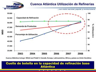Cuenca Atlántica Utilización de Refinerías

       55.000                                                                                                 100

       52.500      Capacidad de Refinación
                                                                                                              98
       50.000




                                                                                                                      % Utilizació n
                  Demanda de Productos                                                                        96
       47.500
MBD




       45.000                                                                                                 94
                  Porcentaje de Utilización
       42.500
                                                                                                              92
       40.000

                                                                                                              90
       37.500

       35.000                                                                                                 88

                     2003           2004           2005            2006           2007           2008
      Cuenca Atlántica incluye: EEUU excl Padd V, Canadá, Europa, Latinoamérica, África y países ex Unión Soviética


    Cuello de botella en la capacidad de refinación base
Fuente: Purvin & Gertz, May 2002 Atlántica
 