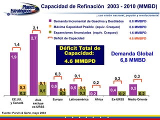 Capacidad de Refinación 2003 - 2010 (MMBD)

                                     Demanda Incremental de Gasolina y Destilados      6.8 MMBPD

                       2,1           Máxima Capacidad Posible (equiv. Craqueo)         0.6 MMBPD
                                     Expansiones Anunciadas (equiv. Craqueo)           1.6 MMBPD
                     2,7             Déficit de Capacidad                              4.6 MMBPD

         1,4
                                          Déficit Total de
                                           Capacidad:                      Demanda Global
      1,9
                                             4.6 MMBPD                       6,8 MMBD

                                      0,3          0,1                                     0,3
                                                                             0,2
                             0,1                                 0,2
               0,3                  0,6          0,5 0,1
                                          0,1                              0,4          0,5
                             0,5
               0,2                        0,2        0,3        0,2              0,2          0,2
       EE.UU.           Asia        Europa      Latinoamérica     África   Ex-URSS     Medio Oriente
      y Canadá         excluye
                      ex-URSS

Fuente: Purvin & Gertz, mayo 2004
 