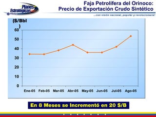 Faja Petrolífera del Orinoco:
                      Precio de Exportación Crudo Sintético

($/Bbl
   )
60

50

40

30

20

10

 0
     Ene-05 Feb-05 Mar-05   Abr-05 May-05 Jun-05   Jul-05   Ago-05



         En 8 Meses se Incrementó en 20 $/B
 