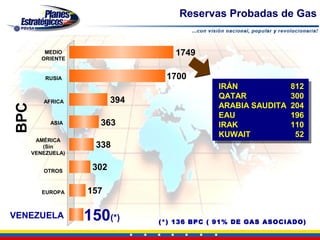Reservas Probadas de Gas


          MEDIO                    1749
         ORIENTE


          RUSIA                  1700
                                             IRÁN             812
                                             QATAR            300
         AFRICA           394
                                             ARABIA SAUDITA   204
BPC




                                             EAU              196
           ASIA      363                     IRAK             110
                                             KUWAIT            52
       AMÉRICA
         (Sin        338
      VENEZUELA)


         OTROS
                    302

         EUROPA    157

VENEZUELA          150(*)       (*) 136 BPC ( 91% DE GAS ASOCIADO)
 