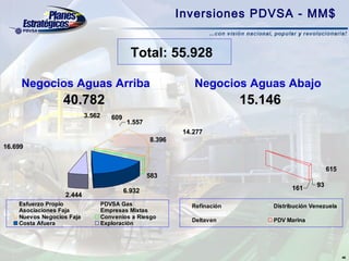 Inversiones PDVSA - MM$


                                              Total: 55.928

     Negocios Aguas Arriba                                       Negocios Aguas Abajo
                  40.782                                                     15.146
                           3.562      609
                                             1.557
                                                              14.277
                                                     8.396
16.699


                                                                                                     615
                                                     583
                                                                                       161      93
                                            6.932
                   2.444
    Esfuerzo Propio                PDVSA Gas                    Refinación       Distribución Venezuela
    Asociaciones Faja              Empresas Mixtas
    Nuevos Negocios Faja           Convenios a Riesgo
                                                                Deltaven         PDV Marina
    Costa Afuera                   Exploración




                                                                                                           46
 