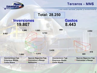 Terceros - MM$


                                         Total: 28.250
           Inversiones                                                  Gastos
               19.807                                                   8.443
                       1.496          1.083                       889
                                                                                              2.892
8.067                                          5.703




                                                       3.459
                                                                                                519
                     1.882             1.575                                            685

 Asociaciones Faja             Nuevos Negocios Faja       Asociaciones Faja       Nuevos Negocios Faja
 Empresas Mixtas               Convenios a Riesgo         Empresas Mixtas         Convenios a Riesgo
 Costa Afuera                  Refinación                 Costa Afuera




                                                                                                         48
 
