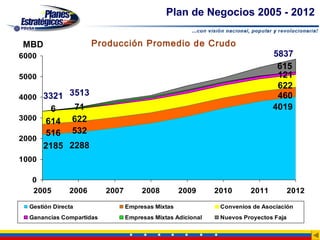 Plan de Negocios 2005 - 2012

MBD                   Producción Promedio de Crudo
6000                                                                          5837
                                                                               615
5000                                                                           121
                                                                               622
4000 3321
          3513                                                                 460
       6   71                                                                 4019
3000 614   622
     516 532
2000
     2185 2288
1000

   0
   2005        2006       2007        2008         2009      2010      2011           2012

  Gestión Directa                Empresas Mixtas              Convenios de Asociación
  Ganancias Compartidas          Empresas Mixtas Adicional    Nuevos Proyectos Faja
 