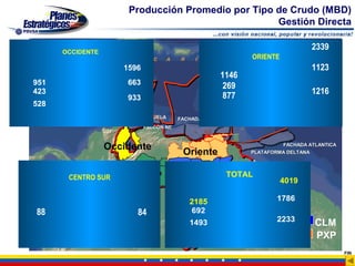 Producción Promedio por Tipo de Crudo (MBD)
                                                         Gestión Directa

      OCCIDENTE
                                                                                           2339
             M     A    R            C   A     R    I      B      E      ORIENTE               N
                        1596                                                               1123
                                                        ISLA DE
                                                                  1146
951                         663                           AVES
                                                                   269
423
                                                                   877                     1216
                            933
528                 Los Monjes

                   GOLFO DE VENEZUELA         FACHADA CARIBE
                                  FALCÓN NE



                  Occidente                                                       FACHADA ATLANTICA
                                               Oriente                   PLATAFORMA DELTANA




       CENTRO SUR
                            Centro Sur                             TOTAL
                                                                                   4019

                                                   2185                         1786
88                            84                   692
                                                                                2233
                                                   1493                                     CLM
                                                                                            PXP
                                                                                                      FIN
 