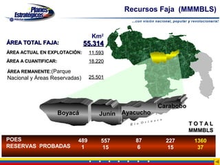Recursos Faja (MMMBLS)


                                   Km2
ÁREA TOTAL FAJA:                55.314
ÁREA ACTUAL EN EXPLOTACIÓN:       11.593
ÁREA A CUANTIFICAR:               18.220

ÁREA REMANENTE:(Parque
Nacional y Áreas Reservadas)      25.501




                                                              Carabobo
                      Boyacá
                      MACHETE
                                      Junín Ayacucho
                                                              c o
                                                        i n o
                                              R í o O r                   TOTAL
                                                                          MMMBLS
POES                        489       557        87                 227    1360
RESERVAS PROBADAS            1        15         6                  15      37
 