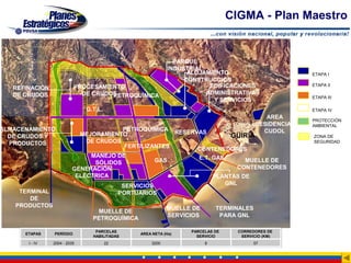 CIGMA - Plan Maestro


                                                               PARQUE
                                                             INDUSTRIAL
                                                                   ALOJAMIENTO                          ETAPA I
                                                                  CONSTRUCCIÓN
   REFINACIÓN             PROCESAMIENTO                                  EDIFICACIONES                  ETAPA II

   DE CRUDOS                DE CRUDOS
                                    PETROQUÍMICA                        ADMINISTRATIVAS
                                                                                                        ETAPA III
                                                                          Y SERVICIOS
                              G.T.L.                                                                    ETAPA IV
                                                                                             AREA
                                                                                                        PROTECCIÓN
                                                                                          RESIDENCIAL   AMBIENTAL
ALMACENAMIENTO                          PETROQUÍMICA RESERVAS                               CUDOL
  DE CRUDOS Y              MEJORAMIENTO                              GÜIRIA                             ZONA DE
  PRODUCTOS                  DE CRUDOS                                                                  SEGURIDAD
                                        FERTILIZANTES
                                                           CONTENEDORES
                              MANEJO DE                    E.T. GAS
                                SÓLIDOS          GAS                     MUELLE DE
                         GENERACIÓN                                    CONTENEDORES
                          ELÉCTRICA                             PLANTAS DE
                                       SERVICIOS                    GNL
    TERMINAL                                PORTUARIOS
       DE
   PRODUCTOS                                                 MUELLE DE       TERMINALES
                                 MUELLE DE
                                                             SERVICIOS        PARA GNL
                                PETROQUÍMICA

                                 PARCELAS                          PARCELAS DE     CORREDORES DE
      ETAPAS    PERÍODO                          AREA NETA (Ha)
                                HABILITADAS                          SERVICIO       SERVICIO (KM)
       I - IV   2004 - 2035            22             3200               8                57
 