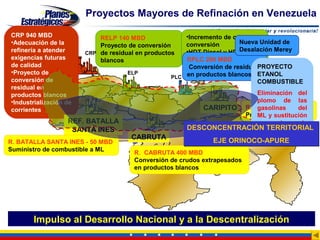 Proyectos Mayores de Refinación en Venezuela

CRP 940 MBD                 RELP 140 MBD              •Incremento de carga en
•Adecuación de la                                     conversión       Nueva Unidad de
                            Proyecto de conversión
refinería a atender                                                    Desalación Merey
                                                      •HDT Diesel y HDS VGO
                        CRP de residual en productos
exigencias futuras          blancos                   •Nuevo CCR
                                                      RPLC 200 MBD
de calidad                                             Conversión de residualPROYECTO
•Proyecto de                         ELP                                     ETANOL
                                                  PLC en productos blancos
conversión de                                                                COMBUSTIBLE
residual en
productos blancos                                                      Eliminación del
•Industrialización de                                                  plomo de las
corrientes                                                CARIPITO R. CARIPITO 50 MBD
                                                                       gasolinas    del
                                                                   Producción de Asfalto
                                                                       ML y sustitución
                   REF. BATALLA                                        progresiva    de
                    SANTA INES                         DESCONCENTRACIÓN TERRITORIAL
                                                                       MTBE/TAME por
                                      CABRUTA                          etanol
                                                               EJE ORINOCO-APURE
R. BATALLA SANTA INES - 50 MBD
Suministro de combustible a ML
                                       R. CABRUTA 400 MBD
                                       Conversión de crudos extrapesados
                                       en productos blancos




       Impulso al Desarrollo Nacional y a la Descentralización
 