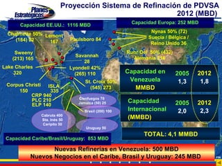 Proyección Sistema de Refinación de PDVSA
                                                         2012 (MBD)
                                                         Capacidad Europa: 252 MBD
       Capacidad EE.UU.: 1116 MBD
                                                                 Nynas 50% (72)
  Chalmette 50% Lemont
                               Paulsboro 84                     Suecia / Bélgica /
     (184) 92     167                                            Reino Unido 36
     Sweeny                                             Ruhr Oel 50% (432)
                                  Savannah                Alemania 216
    (213) 165
                                     28
Lake Charles                   Lyondell 42%
    320                          (265) 110              Capacidad en         2005    2012
                                     St. Croix 50%       Venezuela            1,3     1,8
 Corpus Christi ISLA
      150        335
                                       (545) 273           MMBD
          CRP 940
                                  Cienfuegos 70
          PLC 210                                       Capacidad
          ELP 140                 Jamaica (50) 25                            2005    2012
                                     Brasil (200) 100   Internacional         2,0     2,3
                Cabruta 400
                Sta. Inés 50
                                                        (MMBD)
                 Caripito 50
                                      Uruguay 50
                                                              TOTAL: 4,1 MMBD
 Capacidad Caribe/Brasil/Uruguay: 853 MBD

                  Nuevas Refinerías en Venezuela: 500 MBD
           Nuevos Negocios en el Caribe, Brasil y Uruguay: 245 MBD                          FIN
 