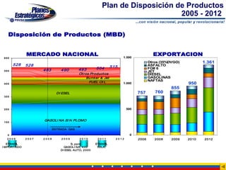 Plan de Disposición de Productos
                                                                              2005 - 2012

   Disposición de Productos (MBD)


             MERCADO NACIONAL                                           1.500
                                                                                          EXPORTACION
600
                                                                                        Otros (35%DVGO)          1.361
      528    528                                                                        ASFALTO
                                                      504        5 15                   FO# 6
500                 4 83       4 90       49 3                                          JET
                                           Ot r os Pr oduct os                          DIESEL
                                                 Bu nker & Jet                          GASOLINAS
                                                  FUEL OI L                             NAFTAS
400                                                                     1.000                             950
                                                                                                   855
                             DI ESEL                                             757       760
300




200                                                                        500



100
                    GASOLI NA SI N PLOMO

                           ENTRADA GAS

  0                                                                         0
  2006       2007   2008       2009        2010        2011         2012         2006      2008    2009   2010   2012
   ETANOL                            S, ppm           ETANOL
I MPORTADO                       GASOLI NA, 4 00       VZLA.
                               DI ESEL AUTO, 2 00 0
 