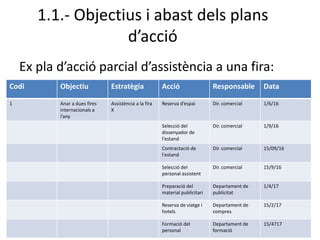 1.1.- Objectius i abast dels plans
d’acció
Ex pla d’acció parcial d’assistència a una fira:
Codi Objectiu Estratègia Acció Responsable Data
1 Anar a dues fires
internacionals a
l’any
Assistència a la fira
X
Reserva d’espai Dir. comercial 1/6/16
Selecció del
dissenyador de
l'estand
Dir. comercial 1/9/16
Contractació de
l'estand
Dir. comercial 15/09/16
Selecció del
personal assistent
Dir. comercial 15/9/16
Preparació del
material publicitari
Departament de
publicitat
1/4/17
Reserva de viatge i
hotels
Departament de
compres
15/2/17
Formació del
personal
Departament de
formació
15/4717
 