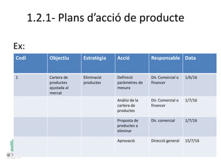1.2.1- Plans d’acció de producte
Ex:
Codi Objectiu Estratègia Acció Responsable Data
1 Cartera de
productes
ajustada al
mercat
Eliminació
productes
Definició
paràmetres de
mesura
Dir. Comercial o
financer
1/6/16
Anàlisi de la
cartera de
productes
Dir. Comercial o
financer
1/7/16
Proposta de
productes a
eliminar
Dir. comercial 1/7/16
Aprovació Direcció general 15/7/16
 