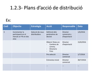 1.2.3- Plans d’acció de distribució
Ex:
Codi Objectiu Estratègia Acció Responsable Data
3 Incrementar la
participació en el
mercat un Y% en dos
anys
Selecció de nous
distribuïdors
Definició dels
paràmetres de
decisió
Director
comercial o
d’exportació
1/6/2016
Obtenir llistes en:
- Cambres de
comerç
- Directoris
- Fires
Director
d’exportació
15/6/2016
Pre selecció Director
comercial
1/7/2016
Entrevista inicial Director
comercial
30/7/2016
... ... ...
 