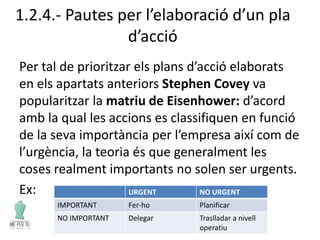 1.2.4.- Pautes per l’elaboració d’un pla
d’acció
Per tal de prioritzar els plans d’acció elaborats
en els apartats anteriors Stephen Covey va
popularitzar la matriu de Eisenhower: d’acord
amb la qual les accions es classifiquen en funció
de la seva importància per l’empresa així com de
l’urgència, la teoria és que generalment les
coses realment importants no solen ser urgents.
Ex: URGENT NO URGENT
IMPORTANT Fer-ho Planificar
NO IMPORTANT Delegar Traslladar a nivell
operatiu
 