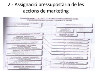 2.- Assignació pressupostària de les
accions de marketing
 