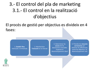 3.- El control del pla de marketing
3.1.- El control en la realització
d’objectius
El procés de gestió per objectius es divideix en 4
fases:
1. Establir fites
mensuals o trimestrals
2. Monitoritzar
l’actuació en el mercat
3. Determinar les
causes de les
desviacions marcades
respecte al
desenvolupament ideal
4. Prendre les mesures
correctores per
eliminar les diferències
entre els objectius i el
desenvolupament real
 