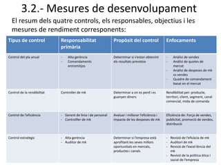 3.2.- Mesures de desenvolupament
El resum dels quatre controls, els responsables, objectius i les
mesures de rendiment corresponents:
Tipus de control Responsabilitat
primària
Propòsit del control Enfocaments
Control del pla anual - Alta gerència
- Comandaments
entremitjos
Determinar si s’estan obtenint
els resultats previstos
- Anàlisi de vendes
- Anàlisi de quotes de
mercat
- Anàlisi de despeses de mk
vs vendes
- Quadre de comandament
basat en el mercat
Control de la rendibilitat Controller de mk Determinar a on es perd i es
guanyen diners
Rendibilitat per: producte,
territori, client, segment, canal
comercial, mida de comanda
Control de l’eficiència - Gerent de línia i de personal
- Controlller de mk
Avaluar i millorar l’eficiència i
impacte de les despeses de mk
Eficiència de: Força de vendes,
publicitat, promoció de vendes,
distribució
Control estratègic - Alta gerència
- Auditor de mk
Determinar si l’empresa està
aprofitant les seves millors
oportunitats en mercats,
productes i canals
- Revisió de l’eficàcia de mk
- Auditori de mk
- Revisió de l’excel·lència del
mk
- Revisió de la política ètica i
social de l’empresa
 