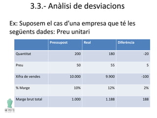 3.3.- Anàlisi de desviacions
Ex: Suposem el cas d’una empresa que té les
següents dades: Preu unitari
Pressupost Real Diferència
Quantitat 200 180 -20
Preu 50 55 5
Xifra de vendes 10.000 9.900 -100
% Marge 10% 12% 2%
Marge brut total 1.000 1.188 188
 