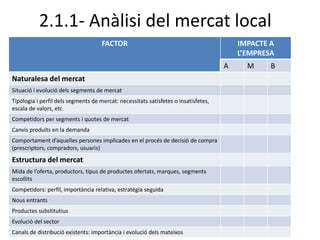 2.1.1- Anàlisi del mercat local
FACTOR IMPACTE A
L’EMPRESA
A M B
Naturalesa del mercat
Situació i evolució dels segments de mercat
Tipologia i perfil dels segments de mercat: necessitats satisfetes o insatisfetes,
escala de valors, etc
Competidors per segments i quotes de mercat
Canvis produïts en la demanda
Comportament d’aquelles persones implicades en el procés de decisió de compra
(prescriptors, compradors, usuaris)
Estructura del mercat
Mida de l’oferta, productors, tipus de productes ofertats, marques, segments
escollits
Competidors: perfil, importància relativa, estratègia seguida
Nous entrants
Productes substitutius
Evolució del sector
Canals de distribució existents: importància i evolució dels mateixos
 
