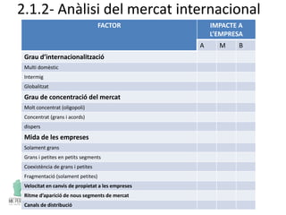 2.1.2- Anàlisi del mercat internacional
FACTOR IMPACTE A
L’EMPRESA
A M B
Grau d’internacionalització
Multi domèstic
Intermig
Globalitzat
Grau de concentració del mercat
Molt concentrat (oligopoli)
Concentrat (grans i acords)
dispers
Mida de les empreses
Solament grans
Grans i petites en petits segments
Coexistència de grans i petites
Fragmentació (solament petites)
Velocitat en canvis de propietat a les empreses
Ritme d’aparició de nous segments de mercat
Canals de distribució
 
