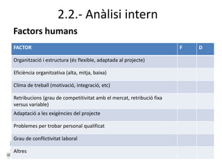 2.2.- Anàlisi intern
Factors humans
FACTOR F D
Organització i estructura (és flexible, adaptada al projecte)
Eficiència organitzativa (alta, mitja, baixa)
Clima de treball (motivació, integració, etc)
Retribucions (grau de competitivitat amb el mercat, retribució fixa
versus variable)
Adaptació a les exigències del projecte
Problemes per trobar personal qualificat
Grau de conflictivitat laboral
Altres
 