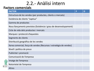 2.2.- Anàlisi intern
Factors comercials
FACTOR F D
Estructura de les vendes (per productes, clients o mercats)
Existència de clients “captius”
Gamma de productes
Nous llançaments previstos (Existència i grau de desenvolupament)
Cicle de vida dels productes i mercats
Marques i protecció d’aquestes
Segments de clients
Distribució geogràfica de les vendes
Xarxa comercial, força de vendes (Recursos i estratègia de vendes)
Nivell i política de preus
Publicitat i promoció
Comunicació de l’empresa
Imatge de l’empresa
Notorietat de l’empresa
Altres
 