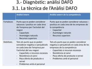 3.- Diagnòstic: anàlisi DAFO
3.1. La tècnica de l’Anàlisi DAFO
Anàlisi intern Anàlisi extern de la competència
Fortaleses Punts que es poden considerar
valuosos i positius en cada àrea
de l’empresa per l’activitat del
negoci
- Capacitats
- Avantatges naturals
- Recursos superiors
Punts que es poden considerar valuosos i
positius en cada àrea de les empreses de
la competència
- Capacitat
- Avantatges naturals
- Recursos superiors
Debilitats Tots els punts que es poden
considerar negatius o perjudicials
en cada àrea de l’empresa per
l’activitat del seu negoci
- Capacitats o recursos escassos
- Resistència al canvi
- Poca oferta de producte o
servei
- Problemes amb el personal
Tots els punts que es poden considerar
negatius o perjudicials en cada àrea de les
empreses de la competència
- Capacitats o recursos escassos
- Resistència al canvi
- Poca oferta de producte o servei
- Problemes amb el personal
 