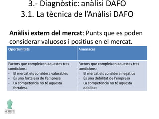 3.- Diagnòstic: anàlisi DAFO
3.1. La tècnica de l’Anàlisi DAFO
Anàlisi extern del mercat: Punts que es poden
considerar valuosos i positius en el mercat.
Oportunitats Amenaces
Factors que compleixen aquestes tres
condicions:
- El mercat els considera valorables
- És una fortalesa de l’empresa
- La competència no té aquesta
fortalesa
Factors que compleixen aquestes tres
condicions:
- El mercat els considera negatius
- És una debilitat de l’empresa
- La competència no té aquesta
debilitat
 