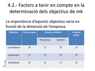 4.2.- Factors a tenir en compte en la
determinació dels objectius de mk
La importància d’aquests objectius varia en
funció de la dimensió de l’empresa.
Objectius Empresa gran Empresa mitjana Empresa
petita
Pervivència Vendre’s
Consolidació 3º 1º 3º 1º
Creixement 1º 2º 2º 3º
Rendibilitat 2º 3º 1º 2º
 