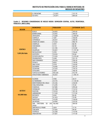 INSTITUTO DE PROTECCIÓN CIVIL PARA EL MANEJO INTEGRAL DE
RIESGOS DE DESASTRES
14
EL PROVENIR 12,831 121.70
SILTEPEC 35,871 685.60
Cuadro 2. REGIONES CONSIDERADAS DE RIESGO MEDIO: DEPRESIÓN CENTRAL, ALTOS, FRONTERIZA,
FRAILESCA. (INEGI,2006).
REGION
MUNICIPIOS POBLACION EXTENSION (km2
)
CENTRO I
1,059,206 Habs
ACALA 26,003 295.60
BERRIOZABAL 33,842 300.60
CINTALAPA 73,668 2,404.60
COAPILLA 7,681 106.80
COPAINALA 20,257 330.40
CHIAPA DE CORZO 73,552 906.70
CHIAPILLA 4,957 86.90
CHICOASEN 5,112 82.00
IXTAPA 21,705 313.00
JIQUIPILAS 35,831 1,197.30
NICOLAS RUIZ 3,935 136.60
OCOTEPEC 10,543 59.60
OCOZOCUAUTLA 72,426 2,476.60
OSUMACINTA 3,440 221.10
SAN FERNANDO 29,543 258.30
SOYALO 8,852 178.90
SAN LUCAS 5,918 154.00
SUCHIAPA 18,406 355.20
TECPATAN 37,543 770.10
TOTOLAPA 5,839 186.30
TUXTLA GUTIERREZ 503,320 412.40
VENUSTIANO CARRANZA 56,833 1,396.10
ALTOS II
563,808 Habs
ALDAMA 4,906 26.57
ALTAMIRANO 24,725 1,120.30
AMATENANGO DEL VALLE 25,346 236.00
CHALCHIHUITAN 13,295 74.50
CHAMULA 67,085 295.60
CHENALHO 31,788 112.53
HUIXTAN 19,018 181.30
LARRAINZAR 17,320 171.04
MITONTIC 9,042 82.00
OXCHUC 41,423 72.00
PANTELHO 19,228 136.60
LAS ROSAS 24,969 233.50
SAN CRISTOBAL DE LAS
CASAS
166,460 484.00
SANTIAGO EL PINAR 2,854 17.76
TENEJAPA 37,826 99.40
TEOPISCA 32,368 173.90
ZINACANTAN 31,061 171.40
 