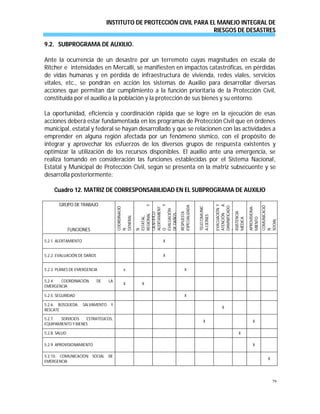 INSTITUTO DE PROTECCIÓN CIVIL PARA EL MANEJO INTEGRAL DE
RIESGOS DE DESASTRES
79
9.2. SUBPROGRAMA DE AUXILIO.
Ante la ocurrencia de un desastre por un terremoto cuyas magnitudes en escala de
Ritcher e intensidades en Mercalli, se manifiesten en impactos catastróficas, en pérdidas
de vidas humanas y en pérdida de infraestructura de vivienda, redes viales, servicios
vitales, etc., se pondrán en acción los sistemas de Auxilio para desarrollar diversas
acciones que permitan dar cumplimiento a la función prioritaria de la Protección Civil,
constituida por el auxilio a la población y la protección de sus bienes y su entorno.
La oportunidad, eficiencia y coordinación rápida que se logre en la ejecución de esas
acciones deberá estar fundamentada en los programas de Protección Civil que en órdenes
municipal, estatal y federal se hayan desarrollado y que se relacionen con las actividades a
emprender en alguna región afectada por un fenómeno sísmico, con el propósito de
integrar y aprovechar los esfuerzos de los diversos grupos de respuesta existentes y
optimizar la utilización de los recursos disponibles. El auxilio ante una emergencia, se
realiza tomando en consideración las funciones establecidas por el Sistema Nacional,
Estatal y Municipal de Protección Civil, según se presenta en la matriz subsecuente y se
desarrolla posteriormente:
Cuadro 12. MATRIZ DE CORRESPONSABILIDAD EN EL SUBPROGRAMA DE AUXILIO
GRUPO DE TRABAJO
COORDINACIÓ
N
GENERAL
COORDINACIÓ
N
ESTATAL,
REGIONALY
MUNICIPALCIENTÍFICO
ALERTAMIENT
OY
EVALUACIÓN
DEDAÑOS
RESPUESTA
ESPECIALIZADA
TELECOMUNIC
A-CIONES
TRANSPORTE,
EVACUACIÓNY
ATENCIÓNA
DAMNIFICADO
S
ASISTENCIA
MÉDICA
APROVISIONA-
MIENTO
COMUNICACIÓ
N
SOCIAL
FUNCIONES
5.2.1. ALERTAMIENTO X
5.2.2. EVALUACIÓN DE DAÑOS X
5.2.3. PLANES DE EMERGENCIA x X
5.2.4. COORDINACIÓN DE LA
EMERGENCIA
X X
5.2.5. SEGURIDAD X
5.2.6. BÚSQUEDA, SALVAMENTO Y
RESCATE
X
5.2.7. SERVICIOS ESTRATÉGICOS,
EQUIPAMIENTO Y BIENES
X X
5.2.8. SALUD X
5.2.9. APROVISIONAMIENTO X
5.2.10. COMUNICACIÓN SOCIAL DE
EMERGENCIA
X
 