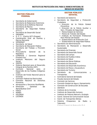 INSTITUTO DE PROTECCIÓN CIVIL PARA EL MANEJO INTEGRAL DE
RIESGOS DE DESASTRES
96
 Secretaría de Gobernación
 Secretaría de Relaciones Exteriores
 Secretaría de la Defensa Nacional
 Secretaría de Marina
 Secretaría de Seguridad Pública
(P.F.P.)
 Secretaría de Desarrollo Social
 SAGARPA
 S. C. T. (Centro SCT-Chiapas)
 Coordinación Gral. de Puertos y
Marina Mercante
 SEMARNAT
 Secretaría de Salud
 Secretaría de Educación Pública
 Secretaría del Trabajo y Previsión
Social
 Procuraduría General de la
República
 CONAGUA / Gerencia Regional
Frontera Sur
 Instituto Mexicano del Seguro
Social
 ISSSTE
 Sistema Nacional para el Desarrollo
Integral de la Familia (DIF)
 Comisión Nacional para el
Desarrollo de los Pueblos Indígenas
(CDI)
 Instituto del Fondo Nacional para la
Vivienda
 Comisión Federal de Electricidad
 Comisión Nacional de Derechos
Humanos
 Aeropuertos y Servicios Auxiliares
 Dirección General de
Aeronáutica Civil
 FIRCO
 PEMEX
 DICONSA
 LICONSA
 Secretaría de Gobierno
 Secretaría de Seguridad y Protección
Ciudadana
 Dirección de la Policía Estatal
Preventiva
 Dirección de la Policía Auxiliar y
Serv. Privados de Seguridad
 Policía Estatal de Caminos
 Policía de Tránsito del Estado
 Instituto de Formación Profesional
Para Policías del Estado
 Subsecretaría de Protección Civil
 Subsecretaría de Seguridad Pública
 Secretaría de Administración
 Secretaría de Planeación y Desarrollo
Sustentable
 Secretaría de Finanzas
 Secretaría de Desarrollo Social
 Secretaría del campo
 Secretaría de Pueblos Indios
 Secretaría de Salud
 Secretaría de Obras Públicas
 Secretaría de Educación
 Secretaría de Desarrollo Económico
 Secretaría de Pesca y Acuacultura
 Secretaría de Turismo
 Secretaría de Comunicaciones y
Transportes
 Contraloría General del Estado
 Fiscalía General del Estado
 Comisión de Caminos
 Comisión Estatal de Agua y Saneamiento
 Comisión de Construcción de Escuelas
 ISSTECH
 Instituto de la Vivienda
 Instituto de Desarrollo Humano
 Instituto de Historia Natural y Ecología
 Coord. General de Comunicación Social
 Coord. de Transportes Aéreos
 Sistema Chiapaneco de Radio y
Televisión
 Sistema Estatal de Protección Civil
SECTOR PÚBLICO
FEDERAL
SECTOR PÚBLICO
ESTATAL
 