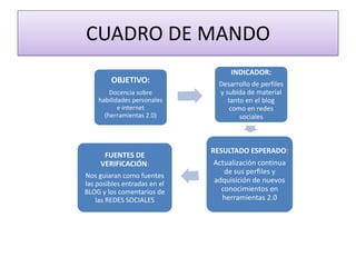 CUADRO DE MANDO
                                   INDICADOR:
        OBJETIVO:              Desarrollo de perfiles
        Docencia sobre         y subida de material
    habilidades personales        tanto en el blog
           e internet              como en redes
      (herramientas 2.0)              sociales



                              RESULTADO ESPERADO:
      FUENTES DE
     VERIFICACIÓN:            Actualización continua
                                 de sus perfiles y
Nos guiaran como fuentes
las posibles entradas en el   adquisición de nuevos
BLOG y los comentarios de       conocimientos en
    las REDES SOCIALES          herramientas 2.0
 