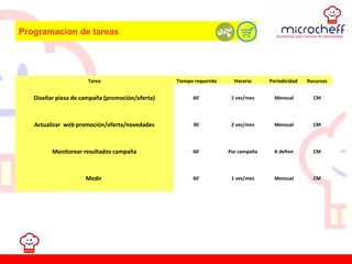 Programacion de tareas
Tarea Tiempo requerido Horario Periodicidad Recursos
Diseñar pieza de campaña (promoción/oferta) 60´ 1 vez/mes Mensual CM
Actualizar web promoción/oferta/novedades 30´ 2 vez/mes Mensual CM
Monitorear resultados campaña 60´ Por campaña A definir CM
Medir 60´ 1 vez/mes Mensual CM
 
