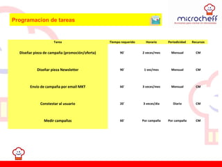 Programacion de tareas
Tarea Tiempo requerido Horario Periodicidad Recursos
Diseñar pieza de campaña (promoción/oferta) 90´ 2 veces/mes Mensual CM
Diseñar pieza Newsletter 90´ 1 vez/mes Mensual CM
Envío de campaña por email MKT 60´ 3 veces/mes Mensual CM
Constestar al usuario 20´ 3 veces/dia Diario CM
Medir campañas 60´ Por campaña Por campaña CM
 