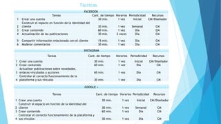 Tácticas
FACEBOOK
Tareas Cant. de tiempo Horarios Periodicidad Recursos
1 Crear una cuenta 30 min. 1 vez Inicial CM/Diseñador
2
Construir el espacio en función de la identidad del
cliente 30 min. 1 vez Semanal CM
3 Crear contenido 60 min. 1 vez Día CM
4 Actualización de las publicaciones 30 min. 2 veces Día CM
5 Compartir información relacionada con el cliente 15 min. 1 vez Día CM
6 Moderar comentarios 30 min. 1 vez Día CM
INSTAGRAM
Tareas Cant. de tiempo Horarios Periodicidad Recursos
1 Crear una cuenta 30 min. 1 vez Inicial CM/Diseñador
2 Crear contenido 60 min. 1 vez Día CM
3
Actualizar publicaciones sobre novedades,
enlaces vinculados y acciones 60 min. 1 vez Día CM
4
Controlar el correcto funcionamiento de la
plataforma y sus vínculos 30 min. 1 vez Día CM
GOOGLE +
Tareas Cant. de tiempo Horarios Periodicidad Recursos
1 Crear una cuenta 30 min. 1 vez Inicial CM/Diseñador
2
Construir el espacio en función de la identidad del
cliente 30 min. 1 vez Semanal CM
3 Crear contenido 60 min. 1 vez Día CM
4
Controlar el correcto funcionamiento de la plataforma y
sus vínculos 30 min. 1 vez Día CM
 