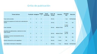 Grilla de publicación
Tareas tácticas Facebook Instagram
Google
+
Email
marketing
Cant. de
tiempo
Horarios
Periodici-
dad
Recursos
Crear activos sociales X X X 45 min.
-
1 vez CM/Diseñador
Construir los espacios en función de la identidad del
cliente X X X 30 min.
-
1 vez CM
Crear contenido X X X 60 min. Mañana/Tarde
2 veces
por día
CM
Actualizar las publicaciones y replicarlo en otras
redes sociales
X X X 60 min. Mañana/Tarde
2 veces
por día CM
Controlar el correcto funcionamiento de las
plataformas X X X 30 min. 1 vez Día CM
Generar interacción con los seguidores X X X 60 min. 2 veces Día CM
Crear Boletín informativo o Newsletter X 120 min. 1 vez Mensual CM/Diseñador
 