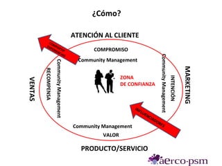 ¿Cómo?

                                             ATENCIÓN AL CLIENTE
            CO
           EX MPA
             PE
                RI E RT I R                         COMPROMISO
                    NC
                      IA S




                                                                                           Community Management
                                               Community Management
                      Community Management




                                                                                                                              MARKETING
         RECOMPENSA




                                                               ZONA




                                                                                                                  INTENCIÓN
VENTAS




                                                               DE CONFIANZA



                                                                    INF
                                                                          LU
                                                                             EN
                                                                               CIA
                                                                                     DO
                                                                                          RE
                                             Community Management                              S

                                                       VALOR

                                               PRODUCTO/SERVICIO
 