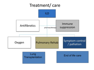 Treatment/ care
ILD
Oxygen Pulmonary Rehab
Symptom control
/ palliation
Antifibrotics
Immune
suppressionpharmacotherapy
Lung
Transplantation
End of life care
 