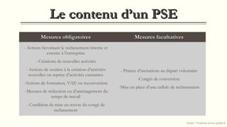 Le contenu d’un PSELe contenu d’un PSE
Mesures obligatoiresMesures obligatoires Mesures facultativesMesures facultatives
- Actions favorisant le reclassement interne et
externe à l’entreprise
- Créations de nouvelles activités
- Actions de soutien à la création d’activités
nouvelles ou reprise d’activités existantes
-Actions de formation, VAE ou reconversion
- Mesures de réduction ou d’aménagement du
temps de travail
- Condition de mise en œuvre du congé de
reclassement
- Primes d’incitations au départ volontaire
-Congés de conversion
-Mise en place d’une cellule de reclassement
Source : Vosdroits.service-public.fr
 