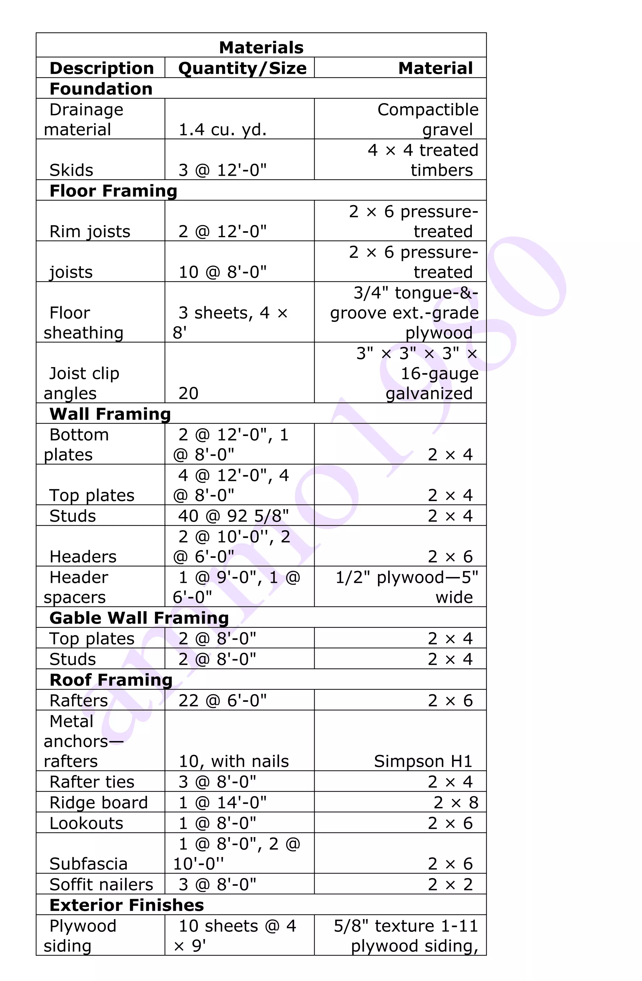 Materials
Description     Quantity/Size            Material
Foundation
Drainage                               Compactible
material        1.4 cu. yd.                  gravel
                                      4 × 4 treated
Skids         3 @ 12'-0"                   timbers
Floor Framing
                                    2 × 6 pressure-
Rim joists      2 @ 12'-0"                  treated
                                    2 × 6 pressure-
joists          10 @ 8'-0"                  treated
                                     3/4" tongue-&-
 Floor          3 sheets, 4 ×     groove ext.-grade
sheathing      8'                          plywood
                                     3" × 3" × 3" ×
 Joist clip                                16-gauge
angles           20                      galvanized
 Wall Framing
 Bottom          2 @ 12'-0", 1
plates          @ 8'-0"                      2×4
                 4 @ 12'-0", 4
 Top plates     @ 8'-0"                      2×4
 Studs           40 @ 92 5/8"                2×4
                 2 @ 10'-0'', 2
 Headers        @ 6'-0"                     2×6
 Header          1 @ 9'-0", 1 @   1/2" plywood—5"
spacers         6'-0"                        wide
 Gable Wall Framing
 Top plates      2 @ 8'-0"                   2×4
 Studs           2 @ 8'-0"                   2×4
 Roof Framing
 Rafters         22 @ 6'-0"                  2×6
 Metal
anchors—
rafters          10, with nails        Simpson H1
 Rafter ties     3 @ 8'-0"                  2×4
 Ridge board     1 @ 14'-0"                  2×8
 Lookouts        1 @ 8'-0"                  2×6
                 1 @ 8'-0", 2 @
 Subfascia      10'-0''                      2×6
 Soffit nailers  3 @ 8'-0"                   2×2
 Exterior Finishes
 Plywood         10 sheets @ 4    5/8" texture 1-11
siding          × 9'                plywood siding,
 
