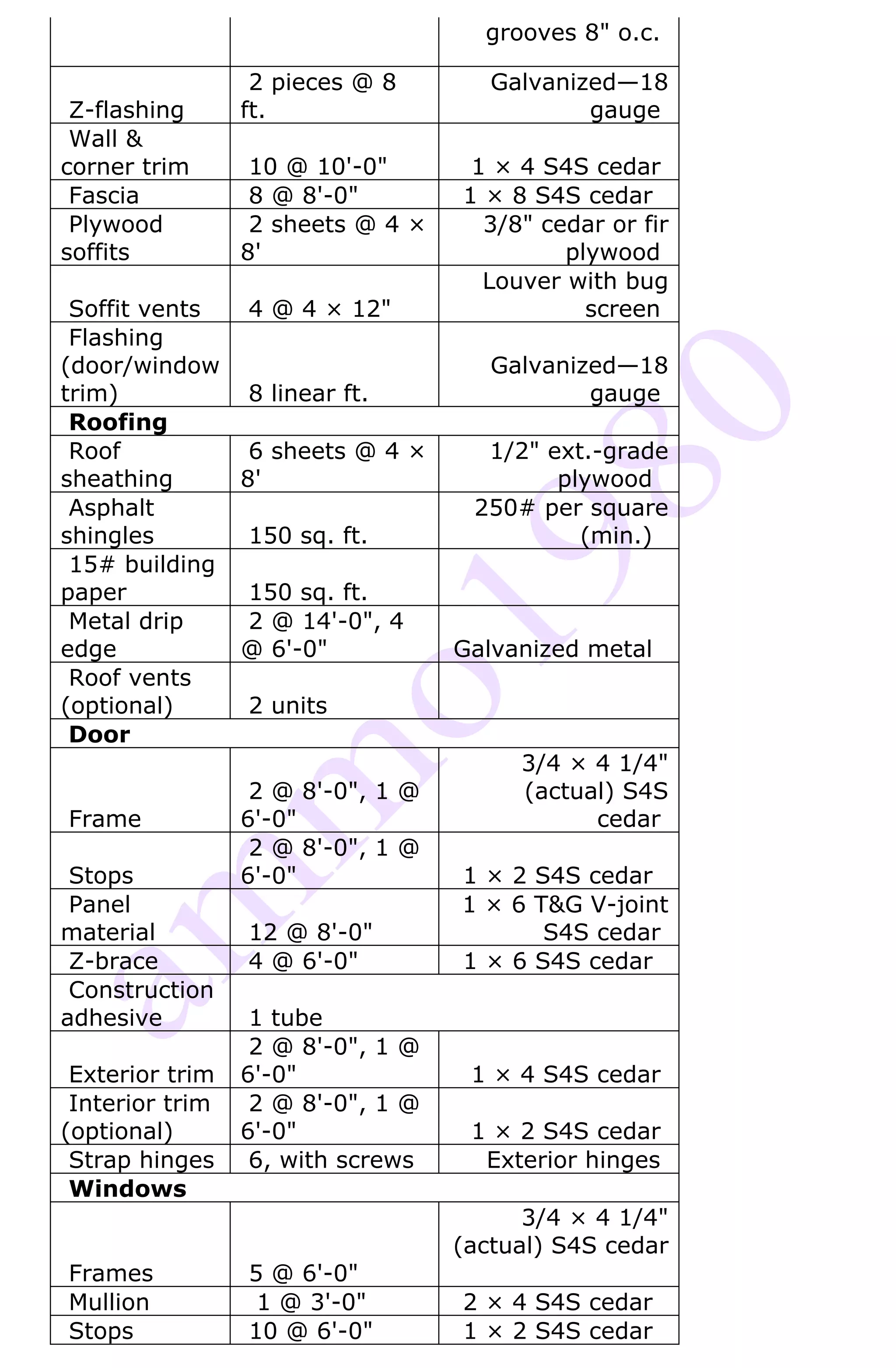 grooves 8" o.c.

                  2 pieces @ 8        Galvanized—18
 Z-flashing      ft.                          gauge
 Wall &
corner trim       10 @ 10'-0"       1 × 4 S4S cedar
 Fascia           8 @ 8'-0"        1 × 8 S4S cedar
 Plywood          2 sheets @ 4 ×     3/8" cedar or fir
soffits          8'                         plywood
                                     Louver with bug
 Soffit vents  4 @ 4 × 12"                    screen
 Flashing
(door/window                          Galvanized—18
trim)          8 linear ft.                   gauge
 Roofing
 Roof          6 sheets @ 4 ×        1/2" ext.-grade
sheathing     8'                           plywood
 Asphalt                            250# per square
shingles       150 sq. ft.                   (min.)
 15# building
paper          150 sq. ft.
 Metal drip    2 @ 14'-0", 4
edge          @ 6'-0"              Galvanized metal
 Roof vents
(optional)     2 units
 Door
                                        3/4 × 4 1/4"
                  2 @ 8'-0", 1 @        (actual) S4S
Frame            6'-0"                        cedar
                  2 @ 8'-0", 1 @
 Stops           6'-0"             1 × 2 S4S cedar
 Panel                             1 × 6 T&G V-joint
material         12 @ 8'-0"               S4S cedar
 Z-brace         4 @ 6'-0"         1 × 6 S4S cedar
 Construction
adhesive          1 tube
                  2 @ 8'-0", 1 @
 Exterior trim   6'-0"              1 × 4 S4S cedar
 Interior trim    2 @ 8'-0", 1 @
(optional)       6'-0"              1 × 2 S4S cedar
 Strap hinges     6, with screws     Exterior hinges
 Windows
                                         3/4 × 4 1/4"
                                   (actual) S4S cedar
Frames           5 @ 6'-0"
Mullion           1 @ 3'-0"        2 × 4 S4S cedar
Stops            10 @ 6'-0"        1 × 2 S4S cedar
 